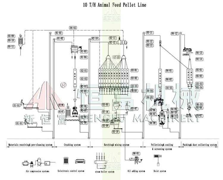 Big-Scale Farm Use Animals Cow Sheep Pig Feed Mill Plant