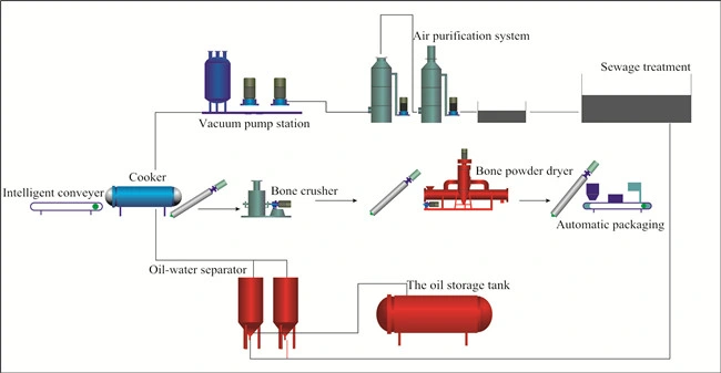 High Performance Meat and Bone Meal Rendering Plant for Poultry and Livestock Feed Meal