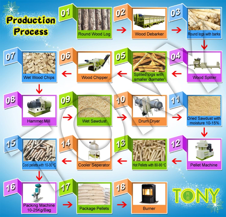 2-3tph Professional Complete Biomass Fuels Wood Pellet Production Line